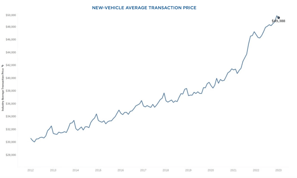Average price of a new car by Kelly Blue Book