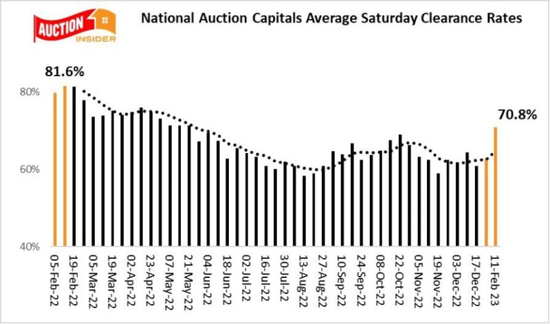 Auction Clearance Trends
