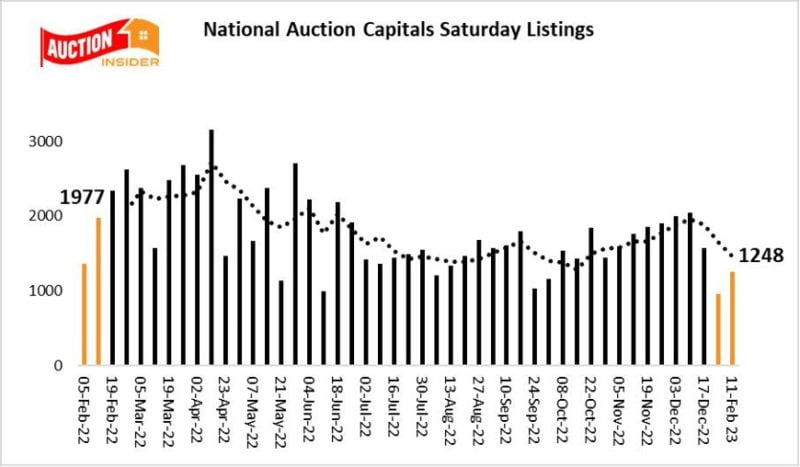 Auction Listing Trends