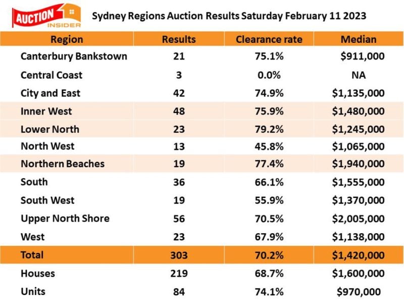 Sydney Regional Auction Clearance Results