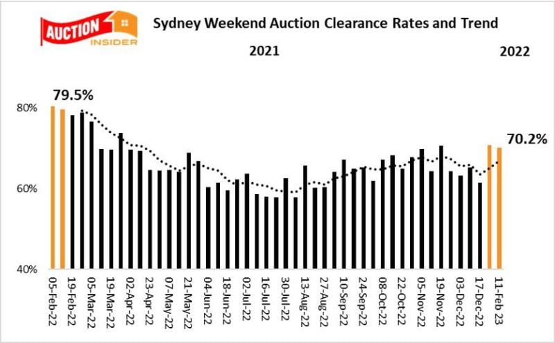 Sydney Auction Clearance Trends