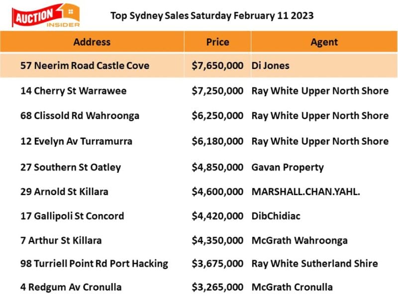 Top Sydney Auction Results