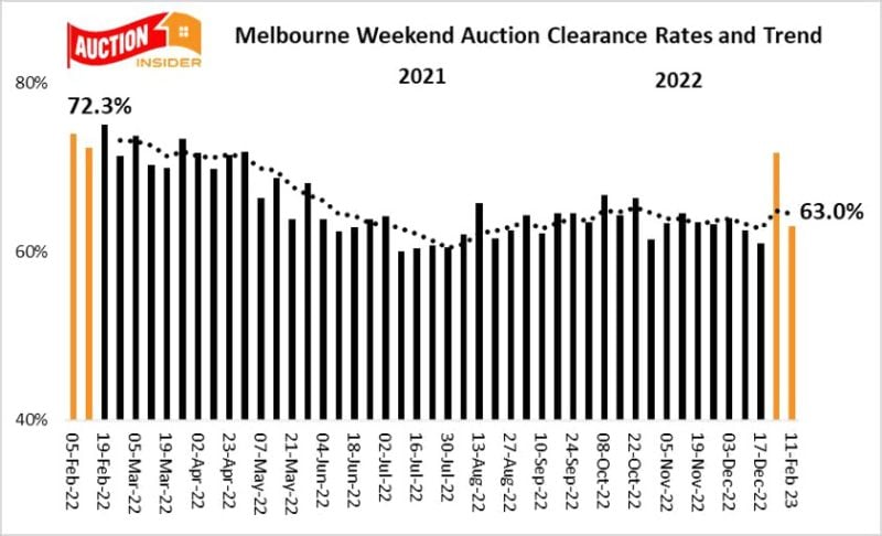 Melbourne Auction Clearance Trends