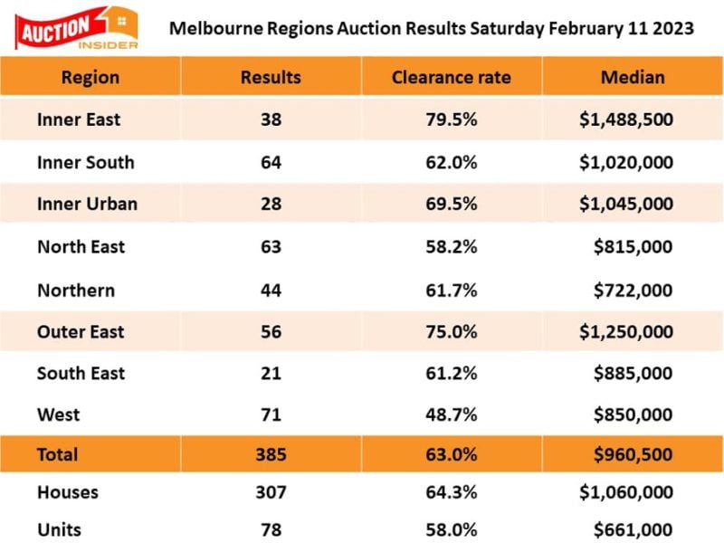 Melbourne Regional Auction Clearance Results