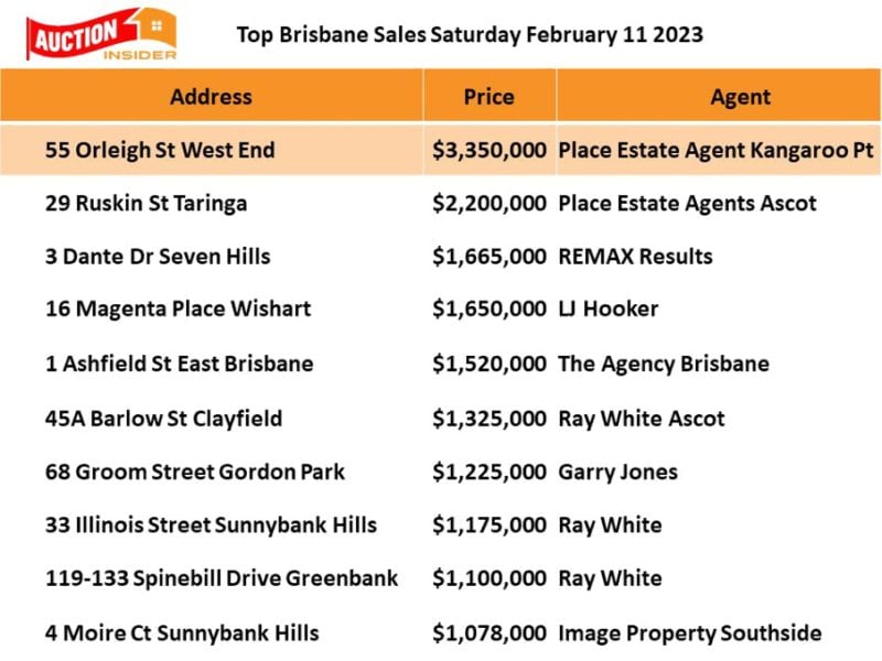 Top Brisbane Auction Results
