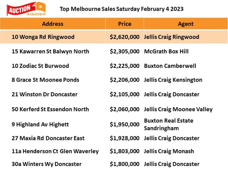 Top Melbourne Auction Results
