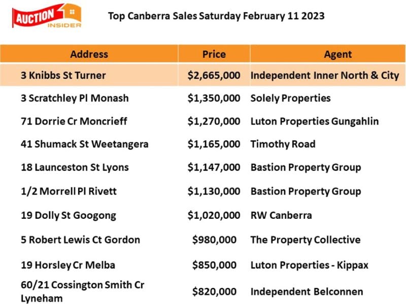 Top Canberra Auction Results