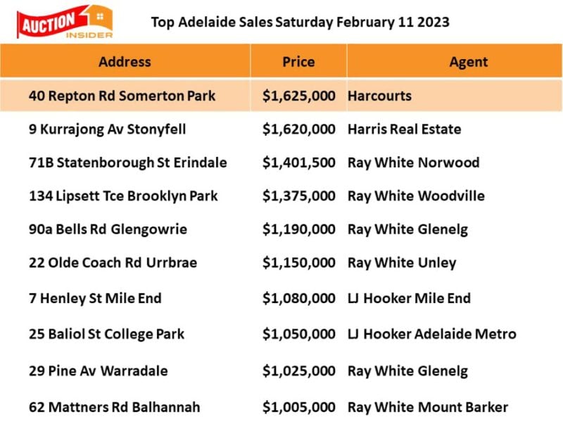 Top Adelaide Auction Results